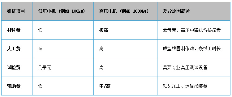 高壓電機和低壓電機相比在維修價格上有什么差異？